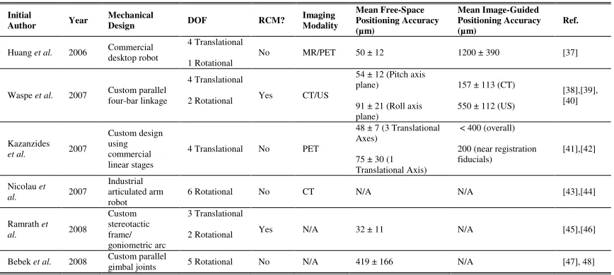 Table 1.1-Summary of existing image-guided small animal needle positioning systems. 