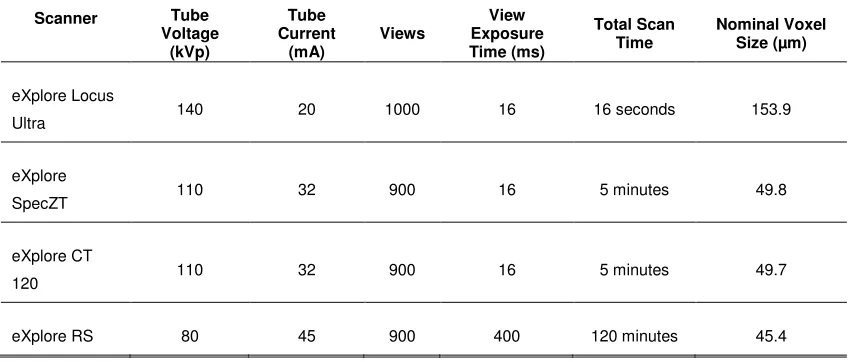 Table 2.1-Summary of the micro-CT scan parameters used for imaging the phantoms. 