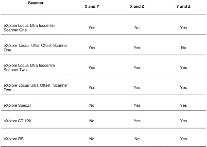 Table 2.3-Results of Tukey test ( p <0.05) for differences in the mean correction factors for each pair of scanner axes