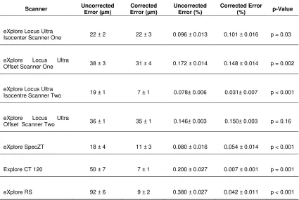 Table 2.4-Uncorrected and corrected bead separation errors for the calibration phantom