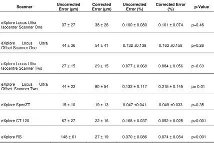 Table 2.5-Uncorrected and corrected bead separation errors for the validation phantom
