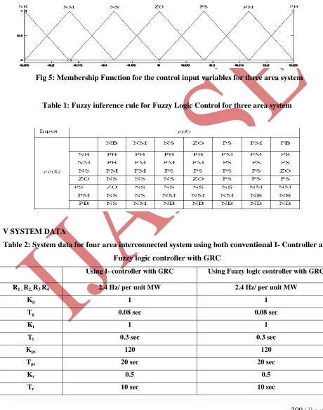Table 1: Fuzzy inference rule for Fuzzy Logic Control for three area system 