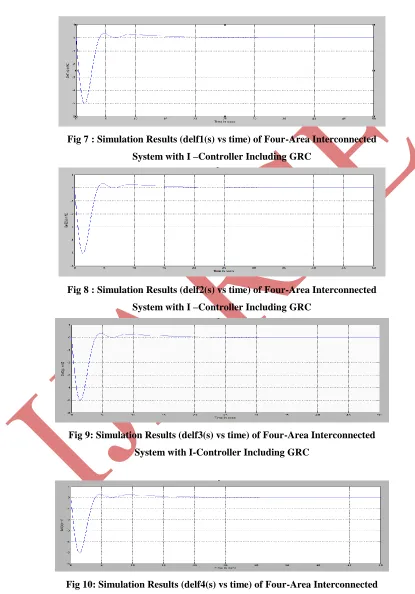 Fig 10: Simulation Results (delf4(s) vs time) of Four-Area Interconnected 