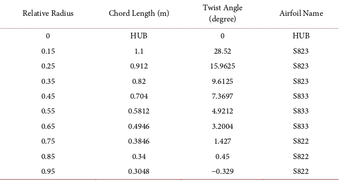 Table 2. Chord length and twist angles at different sections of designed blade 