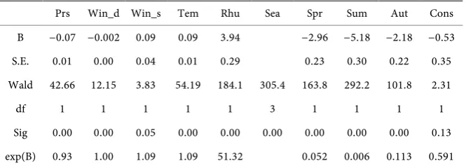 Table 1. Model estimation and Wald test.