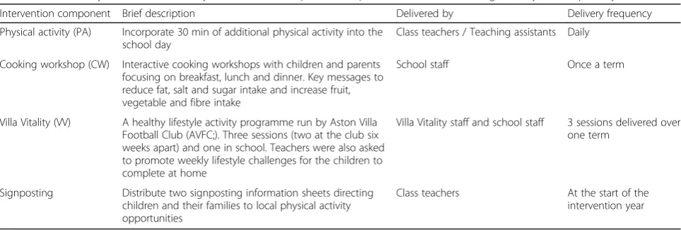 Table 1 A summary of the WAVES study intervention components implemented with Year 2 (aged 6-7 years) in primary schools