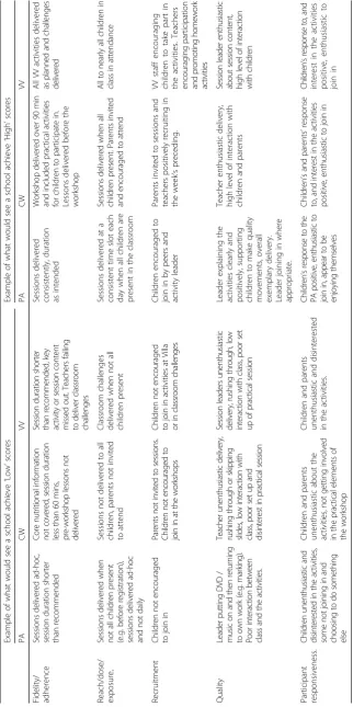 Table 2 Examples of high and low implementation scores