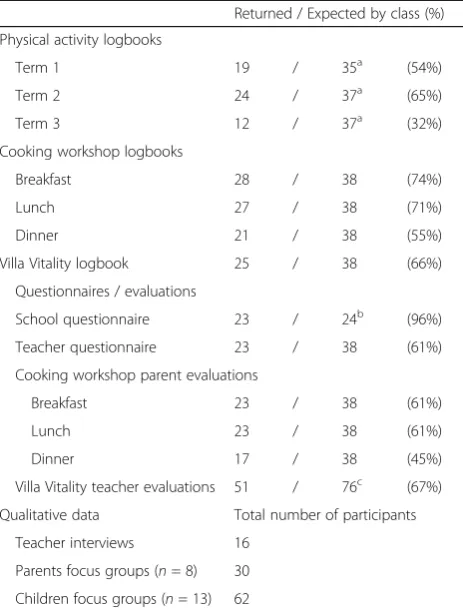 Table 3 A summary of WAVES study process evaluation dataavailability by class (except where specified otherwise)