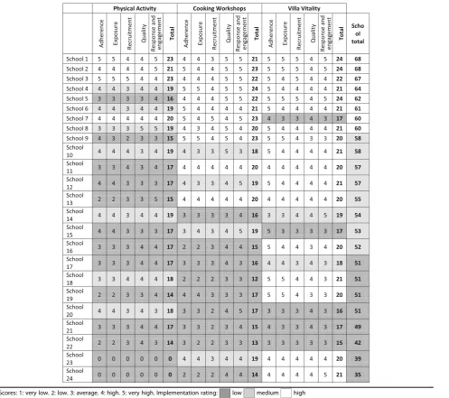 Table 4 Fidelity scores for all schools included in the WAVES study intervention