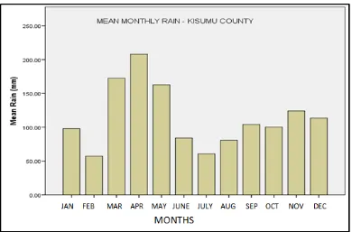 Figure 3.2: Mean monthly distribution of rainfall over Lake Victoria, Kisumu County (2009 – 2011)