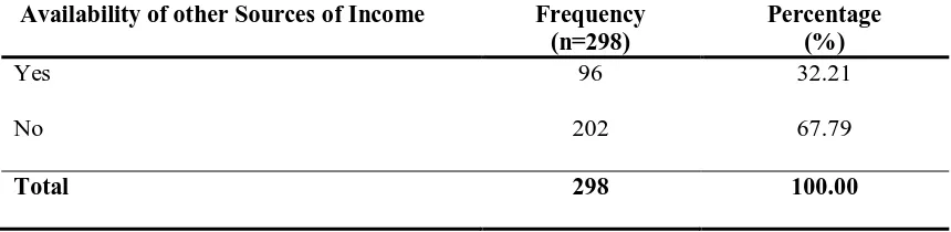 Table 4.3: Availability of other sources of income among the fishermen 