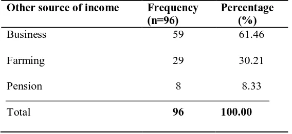 Table 4.4. Other sources of income among the fishermen 