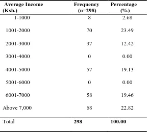 Table 4.6 Fishermen’s average income from fishing per month  