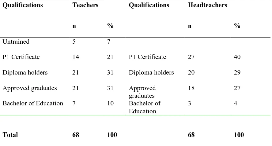 Table 4.1: Teachers’ and Headteachers’ Professional Qualifications 