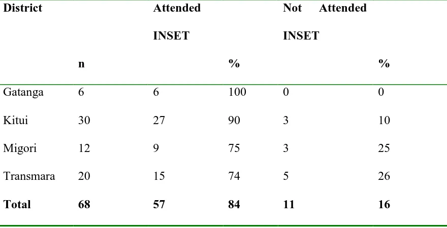 Table 4.4: Teachers’ Attendance of In-Service Training by District 