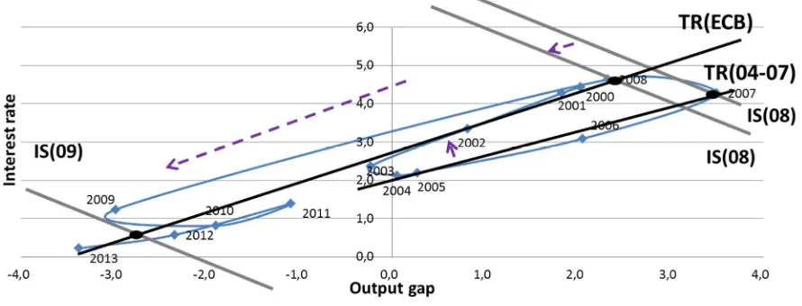 Figure 7. IS-TR model and business cycles in 2007–2009. Source: OECD (2014).