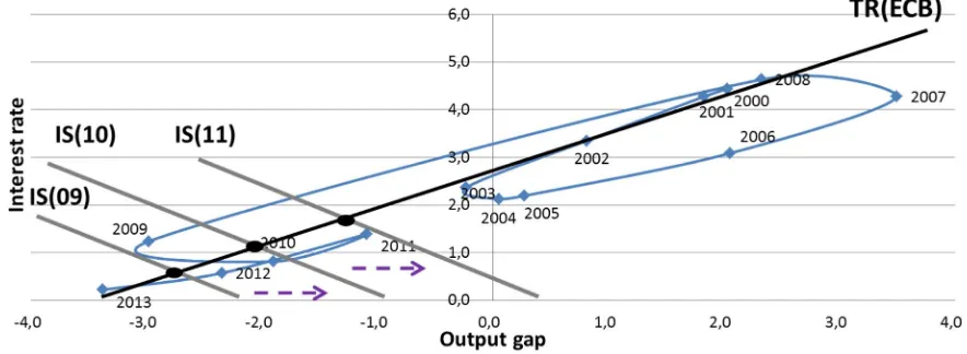 Figure 8. IS-TR model and business cycles in 2007–2009. Source: OECD (2014).