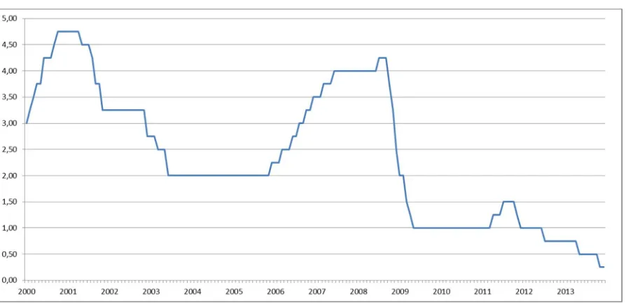 Figure 5. The main interest rate of the ECB. Source: ECB (2014).