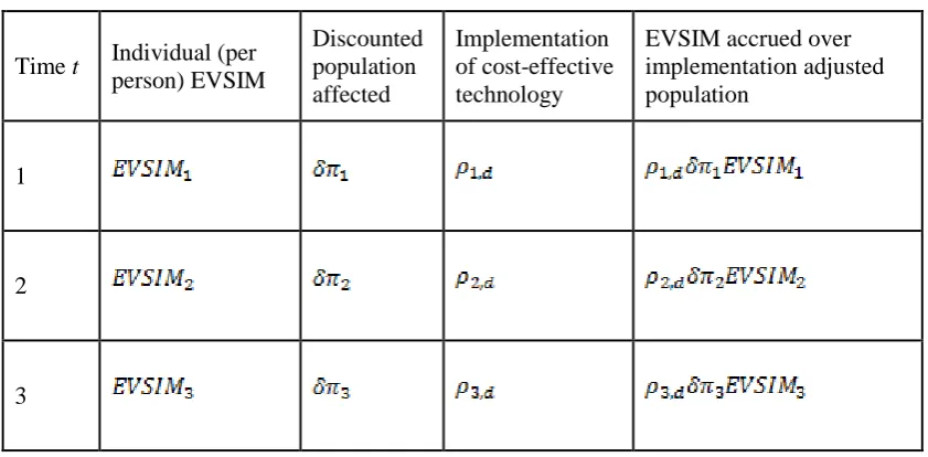 Table 2. Accruing the EVSIM over the implementation-adjusted population 