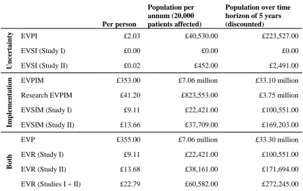 Table 4. Dynamic expected value of implementation and information results for case study example 