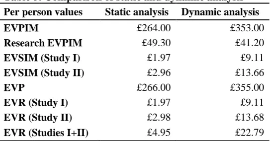 Table 5. Comparison of static and dynamic analysis 
