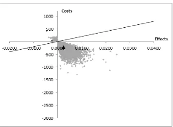 Figure 1. Cost-effectiveness plane of technology A against technology B. 