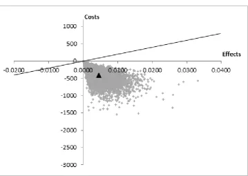 Figure 2. Cost-effectiveness plane of technology A against technology C. 