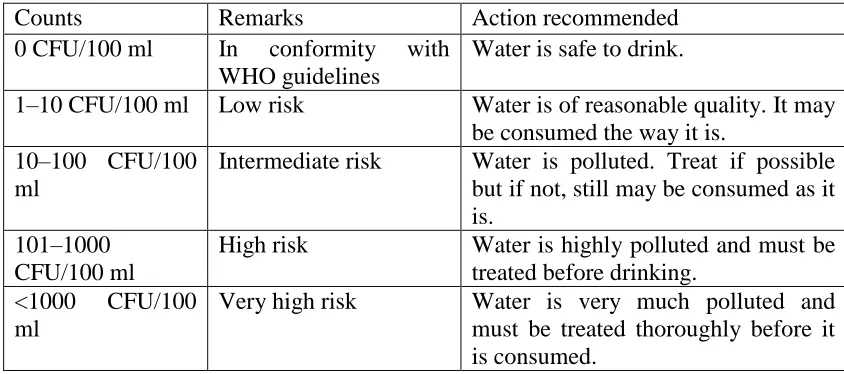 Table 2.1:  Maximum bacteriological limits for treated drinking water  