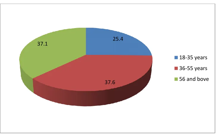Figure 4.5: Pie chart showing age of respondents 