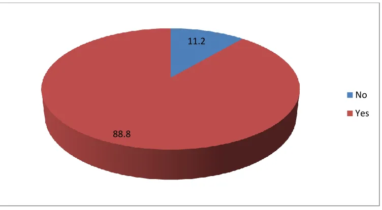 Figure 4.9: Pie chart showing percentage response of respondents on availability of water from source 