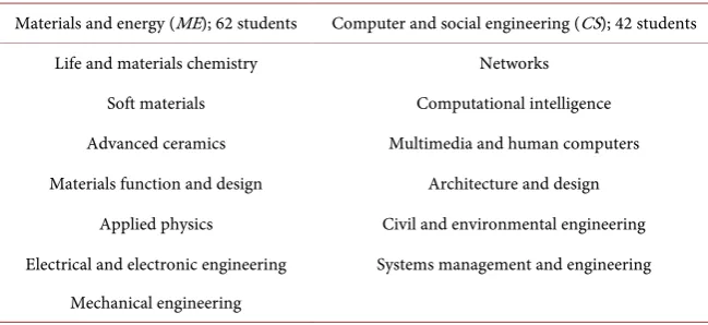 Table 1. Specific areas covered by the two courses. 
