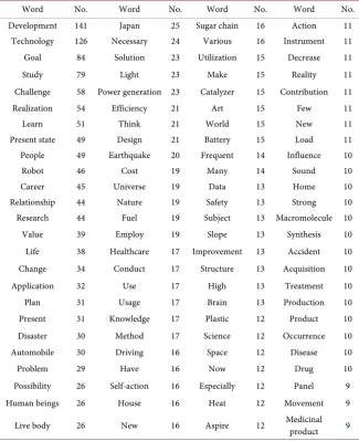 Table 3. Hierarchical cluster analysis of words that appeared at least 17 times. 