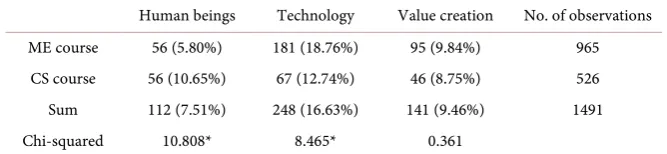 Table 4. Cross-tabulation of frequency of appearance and appearance ratio of each code for each of the two courses