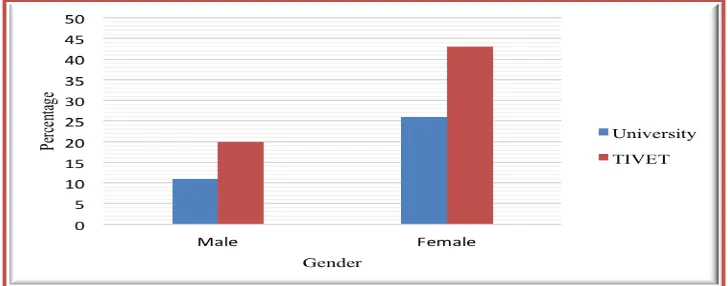 Figure 4.2:- Distribution of Participants by Gender  