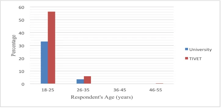 Figure 4.3:- Distribution of Participants by Age 