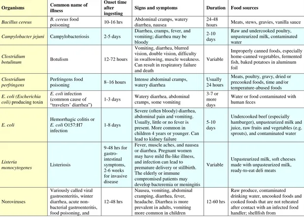 Table 2.1:- Food Borne Disease Causing Organisms  
