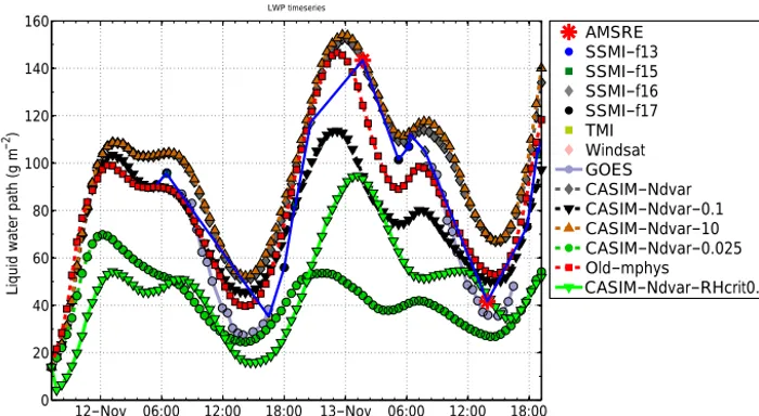Figure 4. Time series of the mean LWP over the region of the UM domain for the different model simulations, the microwave satelliteinstruments, and the GOES-10 instrument