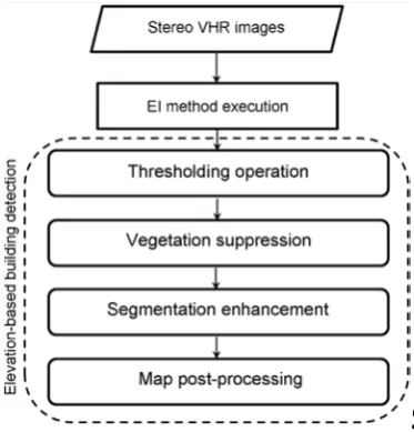 Figure 2. The flowchart for elevation-based building detection procedure. 
