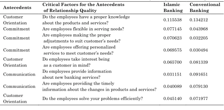 Table 3. Critical factors for the Antecedents of Quality Relationship 