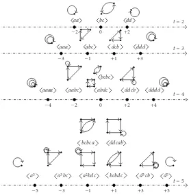 Figure 4.6. Periodic orbits and their associated pictures.