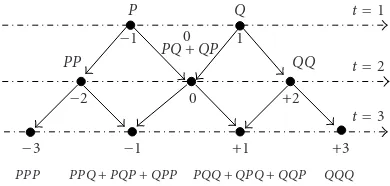 Figure 3.1. Combinatorics from the quantum random walk over Z, up to t = 3.