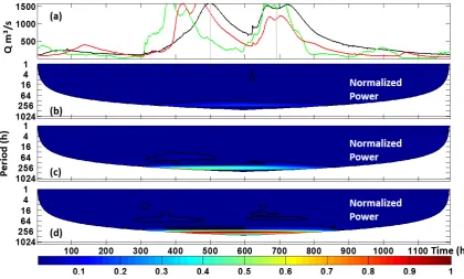 Figure 5. CWT power outside the COI for the Mexican hat wavelet, observed (top), HLM routing (middle), and RAPID (bottom)