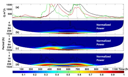 Figure 7. CWT power outside the COI for the Paul wavelet, observed (top), HLM routing (middle), and RAPID (bottom)