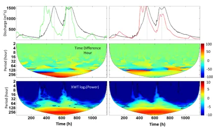 Figure 8. Morlet wavelet XWT analysis. The hydrographs (top) with their corresponding estimated time differ-ences in hours (middle), and the log2 of the XWT power (bottom)