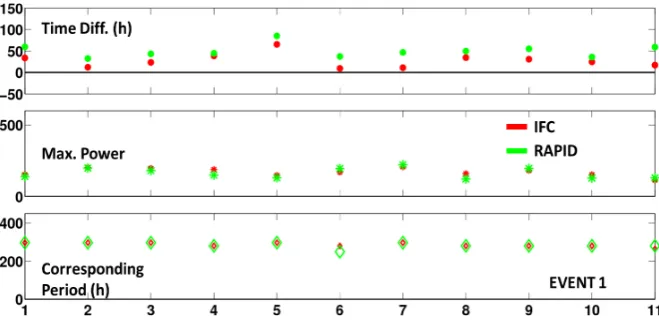 Figure 10. Morlet wavelet XWT analysis. Time differences in hours (top), XWT power (middle), corresponding period (bottom) for event 1 at all stations