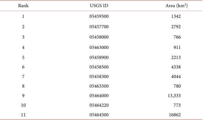 Table 1. A list of USGS gauges and their served area. 