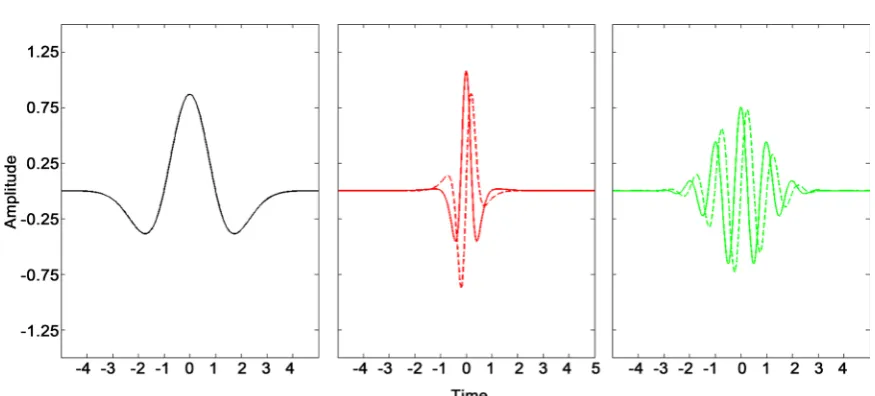 Figure 2. Unscaled wavelet function wavelet (right).The solid lines represent the real component of the wavelets, while the dashed line represents the im-ψ( )0η  for the Mexican hat wavelet (left), Paul wavelet (middle), and Morlet aginary components (Morl