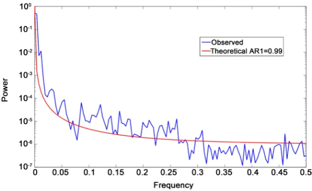Figure 3. Power spectrum decay of a theoretical AR1 process (red) plotted against the power decay obtained from the data