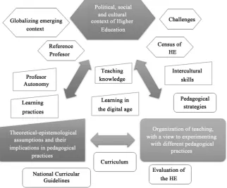 Figure 1. Methodology of higher education course cycle. Source: the authors.  