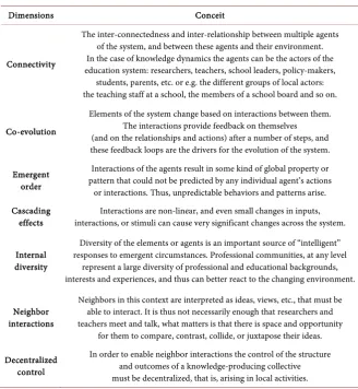 Table 1. Dimensions of the dynamics of teaching knowledge. 